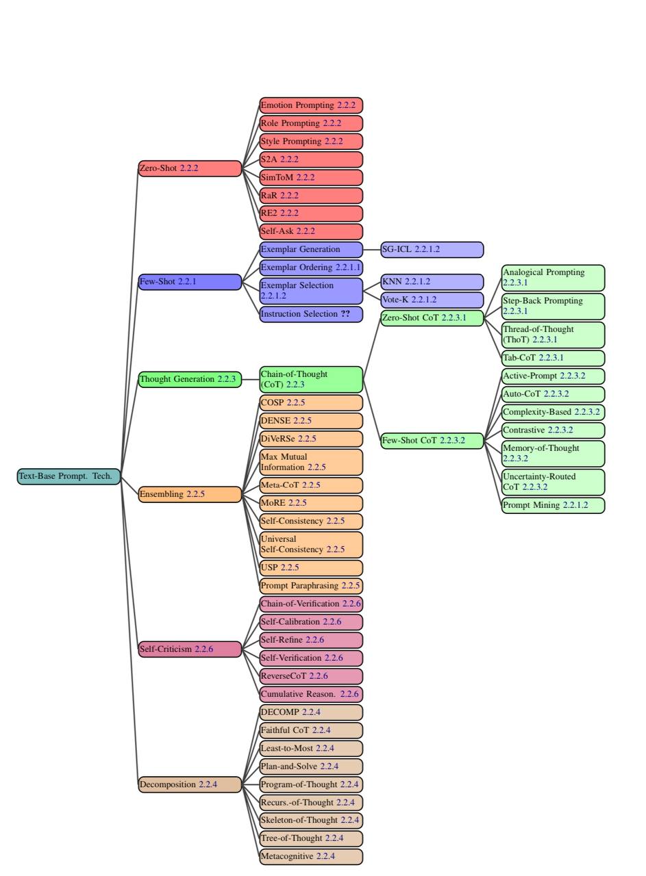 "я-сам-все-знаю-про-промпты"
Думали, тут всё просто? Типа "эй, ИИ, сделай круто"? А вот хрен там! Гляньте на эту красоту – реальную карту промптинга, от которой у меня глаза в кучку собрались! 🌀
Тут в... | Сетка — социальная сеть от hh.ru