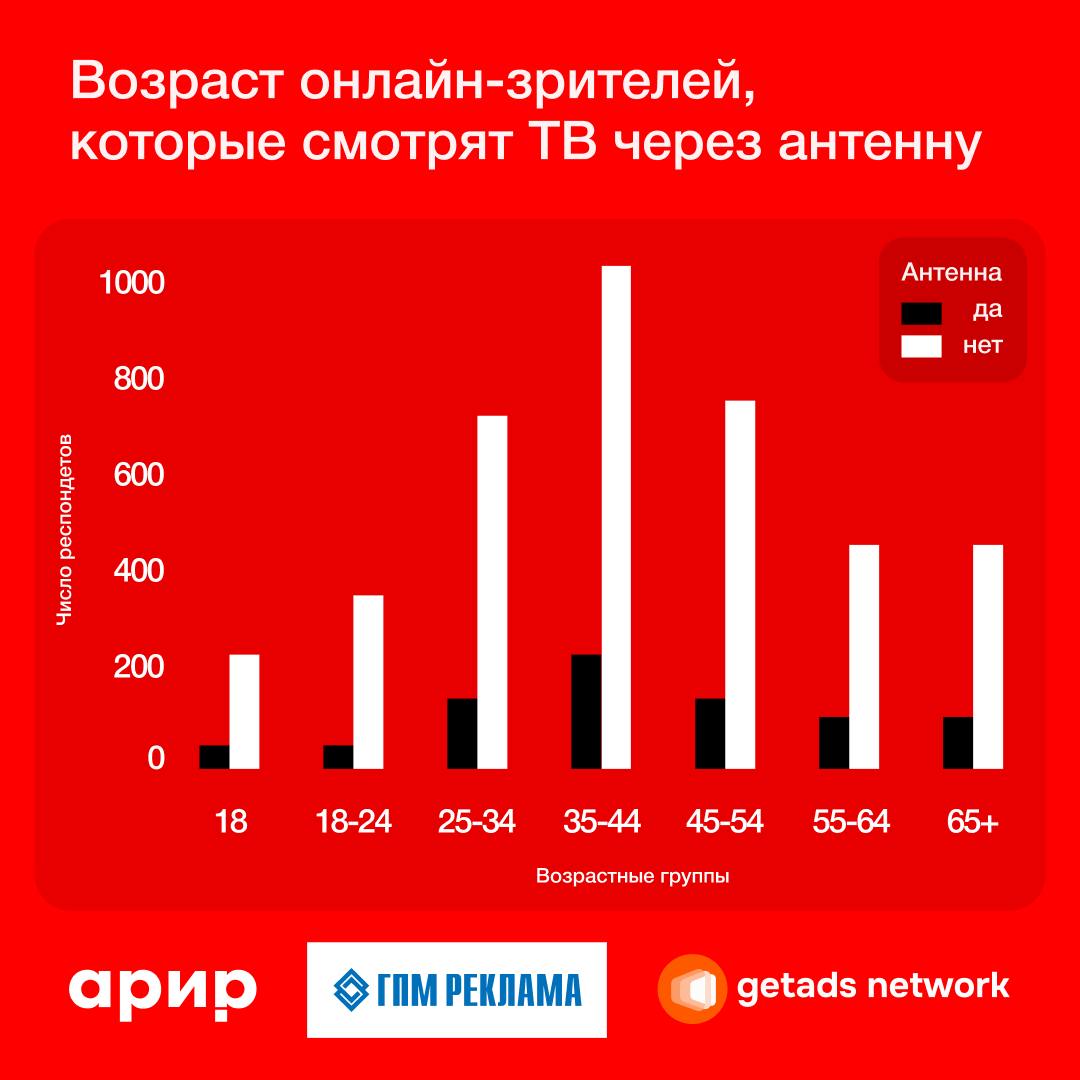⚡️ 81,4% зрителей цифрового эфира смотрят телеканалы исключительно онлайн
🔣 В основном такие зрители смотрят контент через: Smart TV, мобильные приложения, сайты телеканалов и видеосервисы | Сетка — социальная сеть от hh.ru