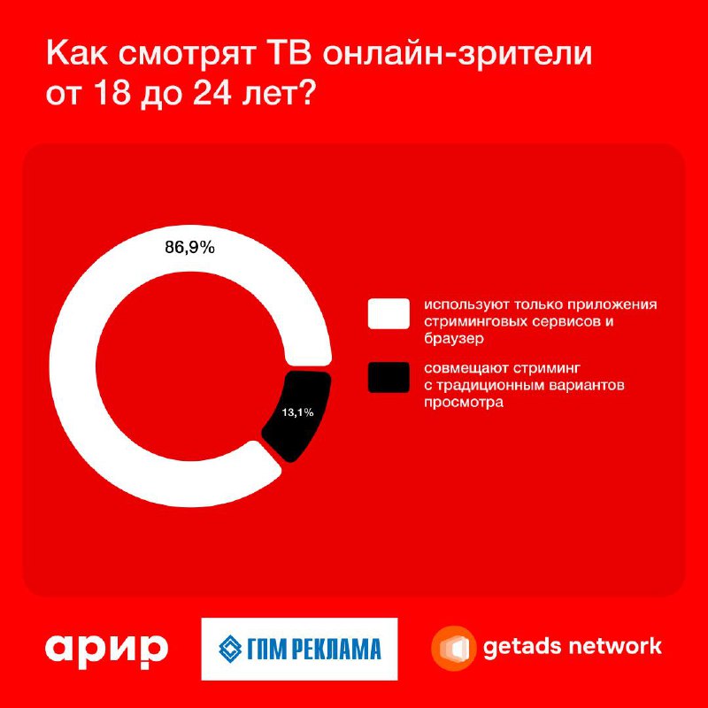 ⚡️ 81,4% зрителей цифрового эфира смотрят телеканалы исключительно онлайн
🔣 В основном такие зрители смотрят контент через: Smart TV, мобильные приложения, сайты телеканалов и видеосервисы | Сетка — социальная сеть от hh.ru