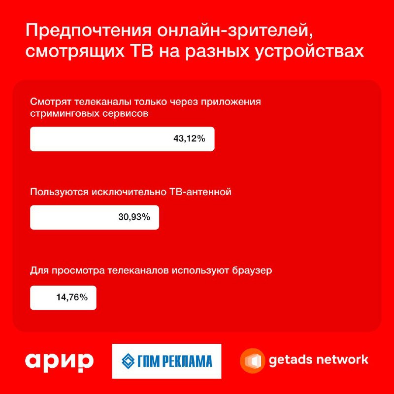 ⚡️ 81,4% зрителей цифрового эфира смотрят телеканалы исключительно онлайн
🔣 В основном такие зрители смотрят контент через: Smart TV, мобильные приложения, сайты телеканалов и видеосервисы | Сетка — социальная сеть от hh.ru