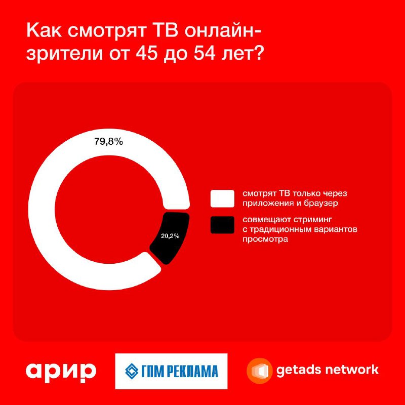 ⚡️ 81,4% зрителей цифрового эфира смотрят телеканалы исключительно онлайн
🔣 В основном такие зрители смотрят контент через: Smart TV, мобильные приложения, сайты телеканалов и видеосервисы | Сетка — социальная сеть от hh.ru