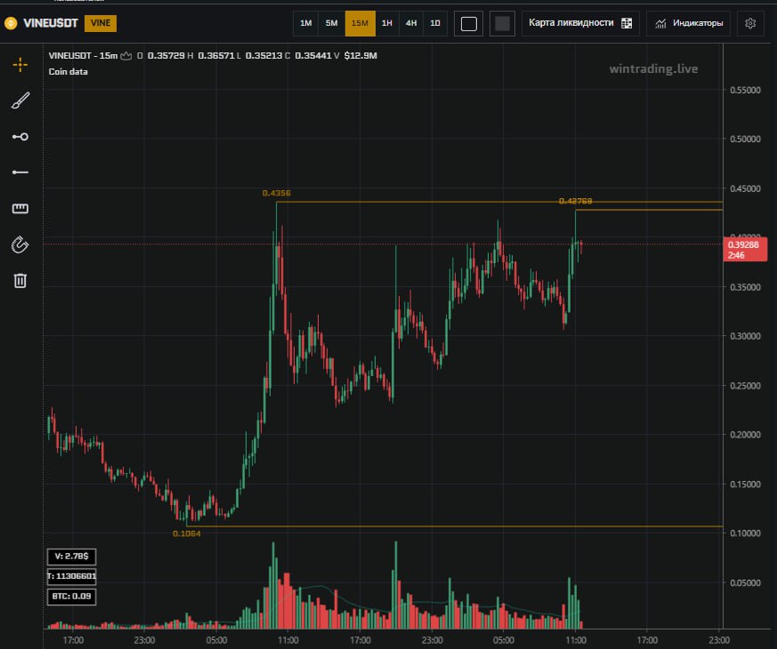 #VINE
Можно рассмотреть на пробой уровня ну и валу пособирать | Сетка — социальная сеть от hh.ru