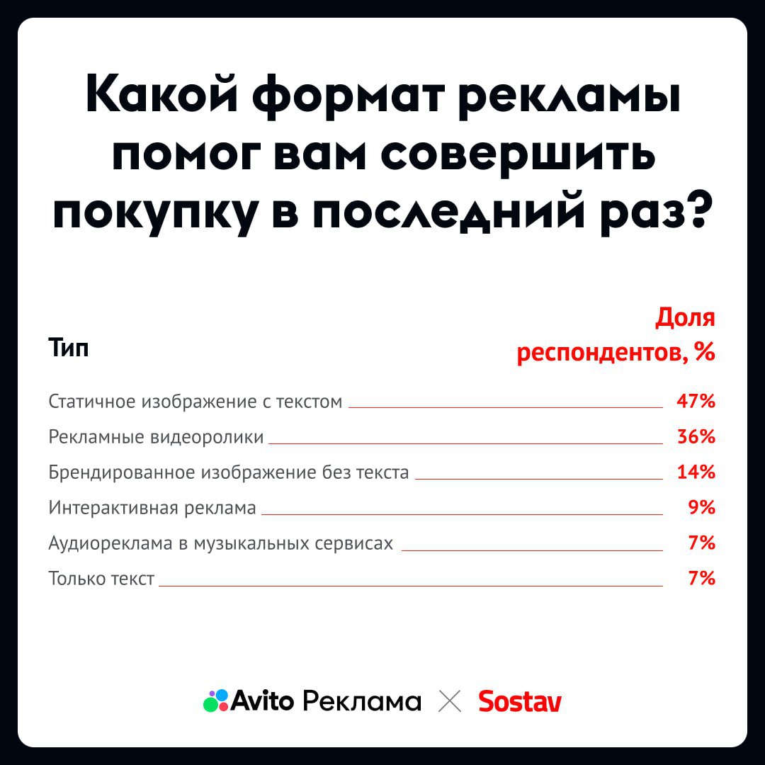 ⚡️ В каких форматах удобнее воспринимать интернет-рекламу жителям России
🔣 68% опрошенных предпочитают рекламу в мобильных приложениях | Сетка — социальная сеть от hh.ru