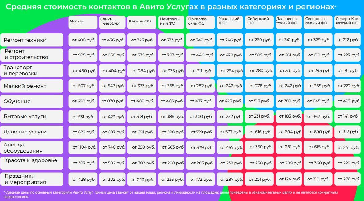 Делюсь с Вами актуальной информацией о стоимости лида на Авито в категории услуг.
Как видно из графика, стоимость лида варьируется в зависимости от  категории и ГЕО | Сетка — социальная сеть от hh.ru