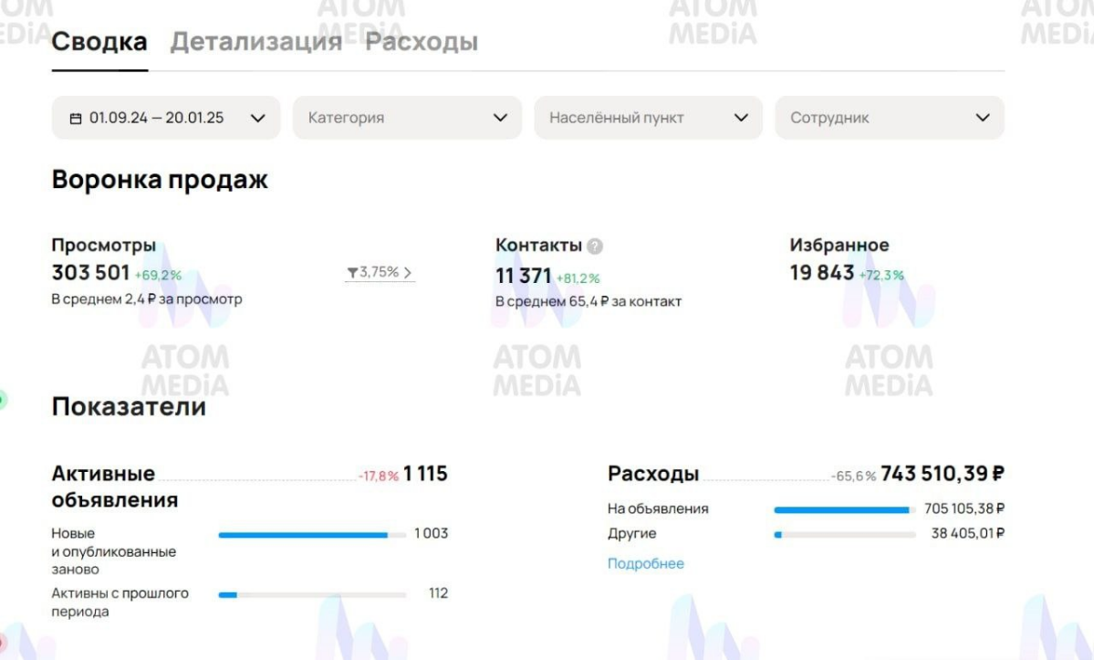Мои результаты в категории найма сотрудников 
 
За 5 месяцев получилось собрать 11 371 контактов по 60р за каждый . 
 
Более подробно о данном кейсе рассказал тут 
https://t.me/atommedia07/136 | Сетка — социальная сеть от hh.ru