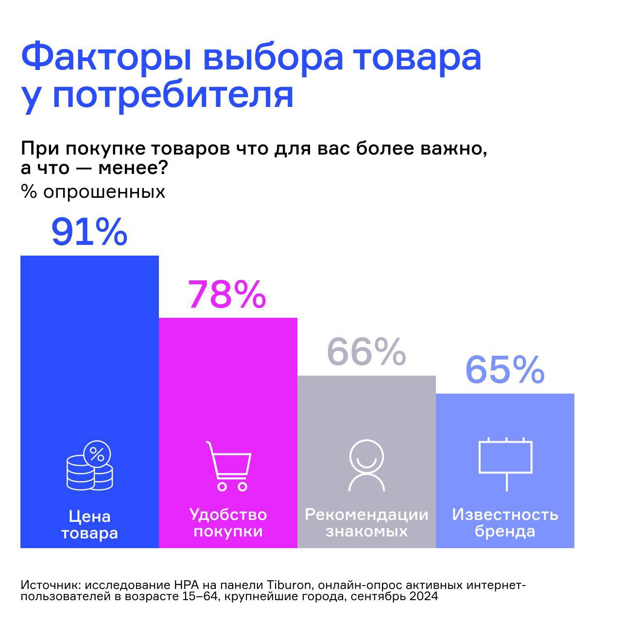 ⚡️ Ориентиры потребителей при выборе товара
🔣 В зависимости от возраста потребителя меняется и их отношение к брендам. Например, аудитория 15-24 лет выберет скорее известный бренд и более дорогой | Сетка — социальная сеть от hh.ru