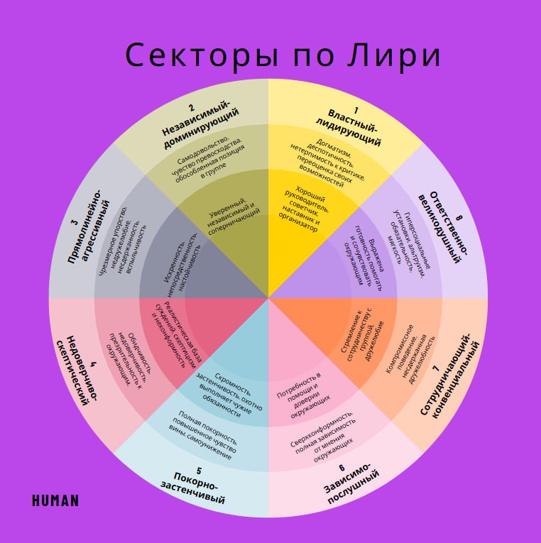 📊Тест Лири для оценки персонала: алгоритм и полезные материалы для скачивания
ℹ️Делимся практическими рекомендациями по применению теста Тимоти Лири в HR-процессах | Сетка — социальная сеть от hh.ru