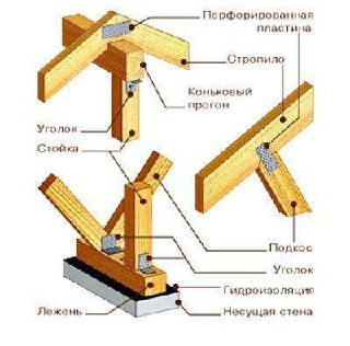 Стропильная система | Сетка — социальная сеть от hh.ru