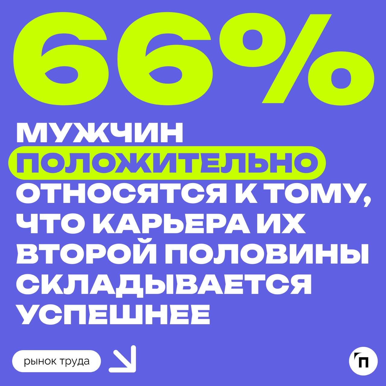 📊 Жены чаще радуются карьерным успехам мужей, чем мужья — карьерным успехам жен
Мужчины чаще женщин считают, что их карьера складывается удачнее, и реже позитивно воспринимают успехи своей второй поло... | Сетка — социальная сеть от hh.ru
