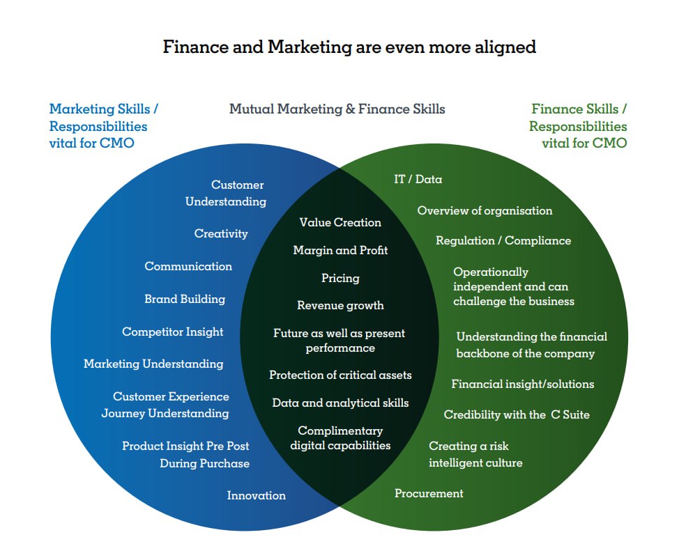 Как маркетингу вернуть стратегическую роль в компании? Исследование LinkedIn B2B Marketing Institute и IPA
Нашла исследование «Marketing to the CFO: The way back to VALUE for Marketers», которое, как ... | Сетка — социальная сеть от hh.ru
