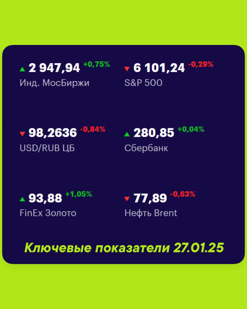 Друзья, ключевые
показатели на 27 января
МосБиржа — 2 947,94 +0,75% 📈
S&P 500 — 6101,24 -0,29% 📉
USD/RUB 98,2636 +0,84% 📉
Сбер 280,73 +0,00% 📈
FinEx Золото 93,88 +1,05% 📈
Нефть Brent 77,88 -0,64% 📉
#Ф... | Сетка — социальная сеть от hh.ru