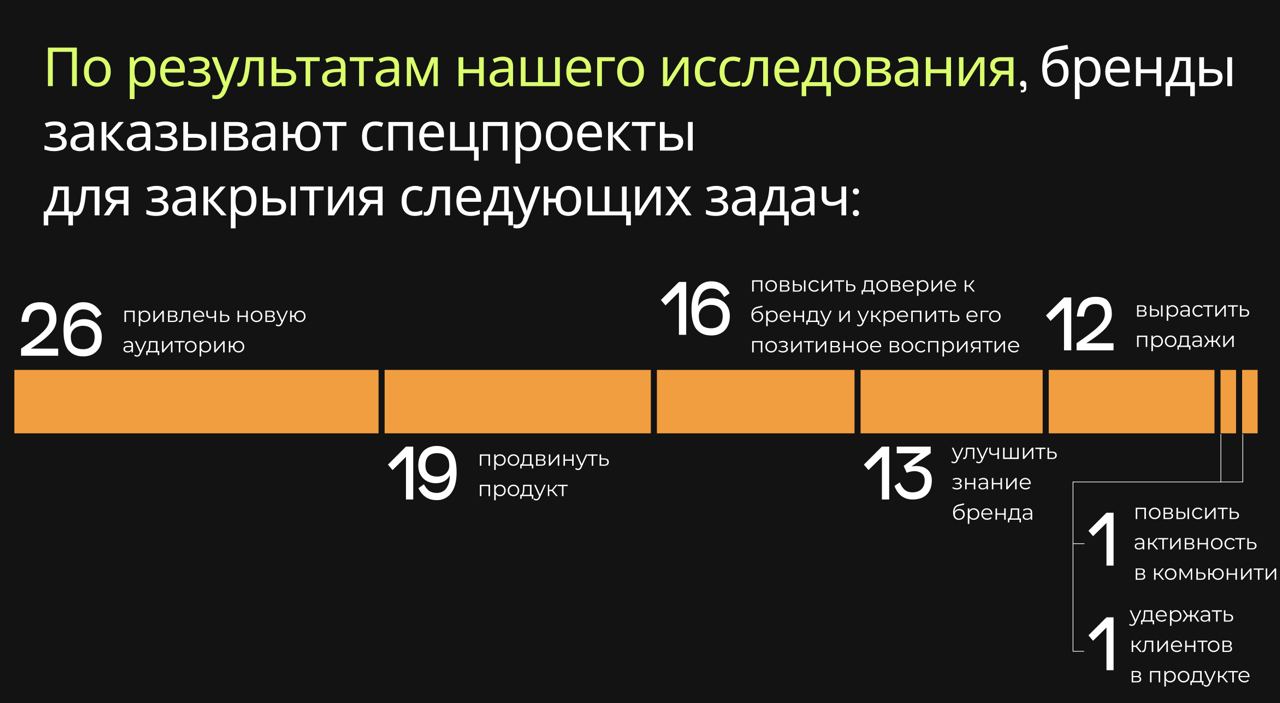 Столько холиваров как вокруг спецпроектов, наверно, не имеет ни один маркетинговый инструмент. Я для себя поделила эти споры на два стрима – “что это нам даст” и “какая именно концепция будет” | Сетка — социальная сеть от hh.ru