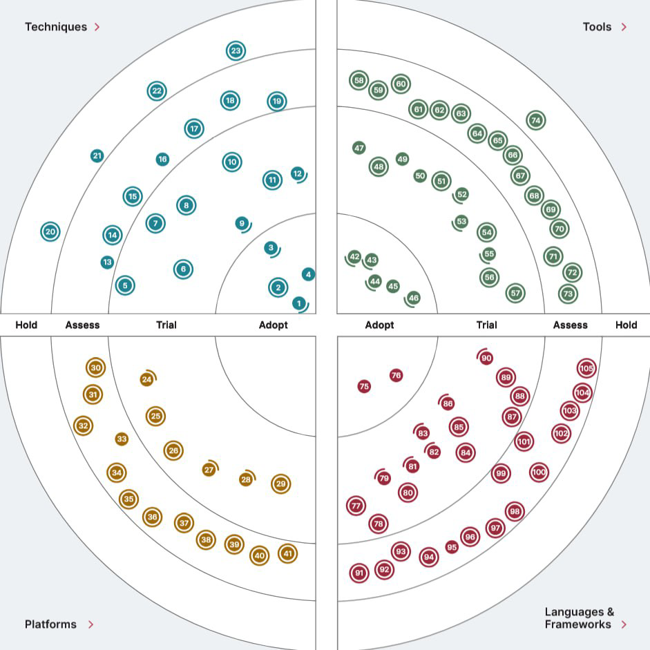 2024 год закончился и самое время подвести итоги. Как раз для этих целей хорошо подходит Technology Radar. Если кто то не пользовался или даже не слышал, то этот пост для вас | Сетка — социальная сеть от hh.ru