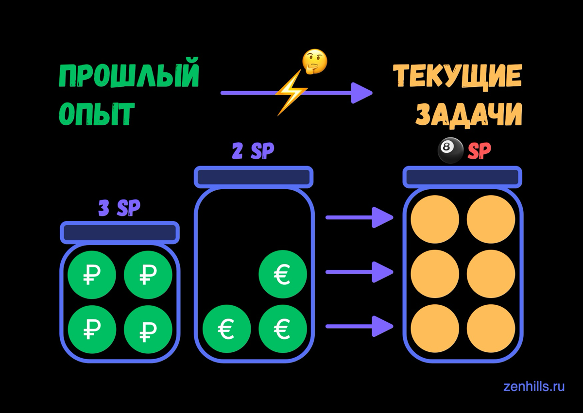 🎱 Оценка задач в Story Points | Сетка — социальная сеть от hh.ru