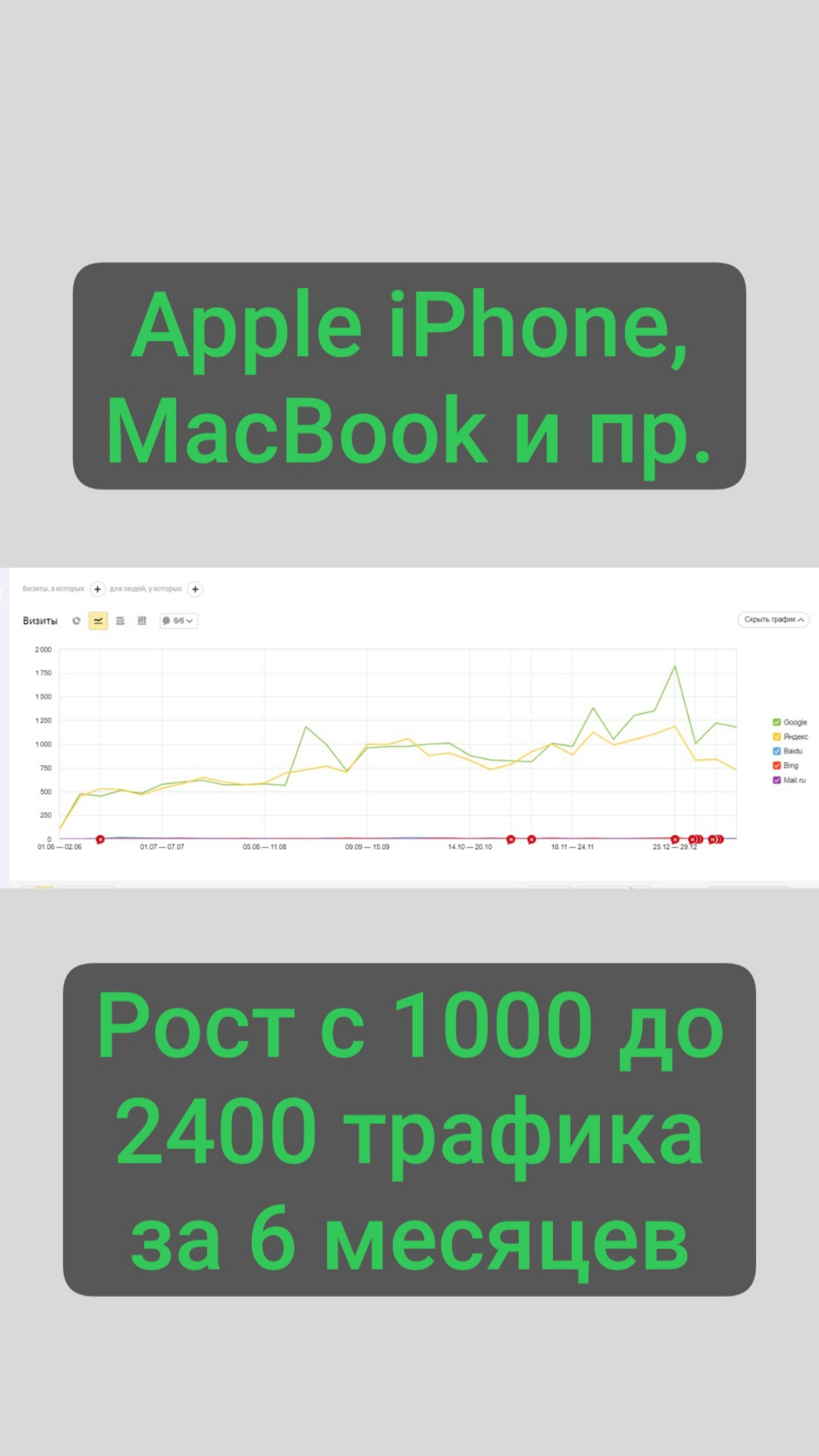 Apple iPhone, MacBook и другая продукция Эппл.
Рост коммерческого трафика более чем в 2 раза за 6 месяцев из Seo Яндекса и Google | Сетка — социальная сеть от hh.ru