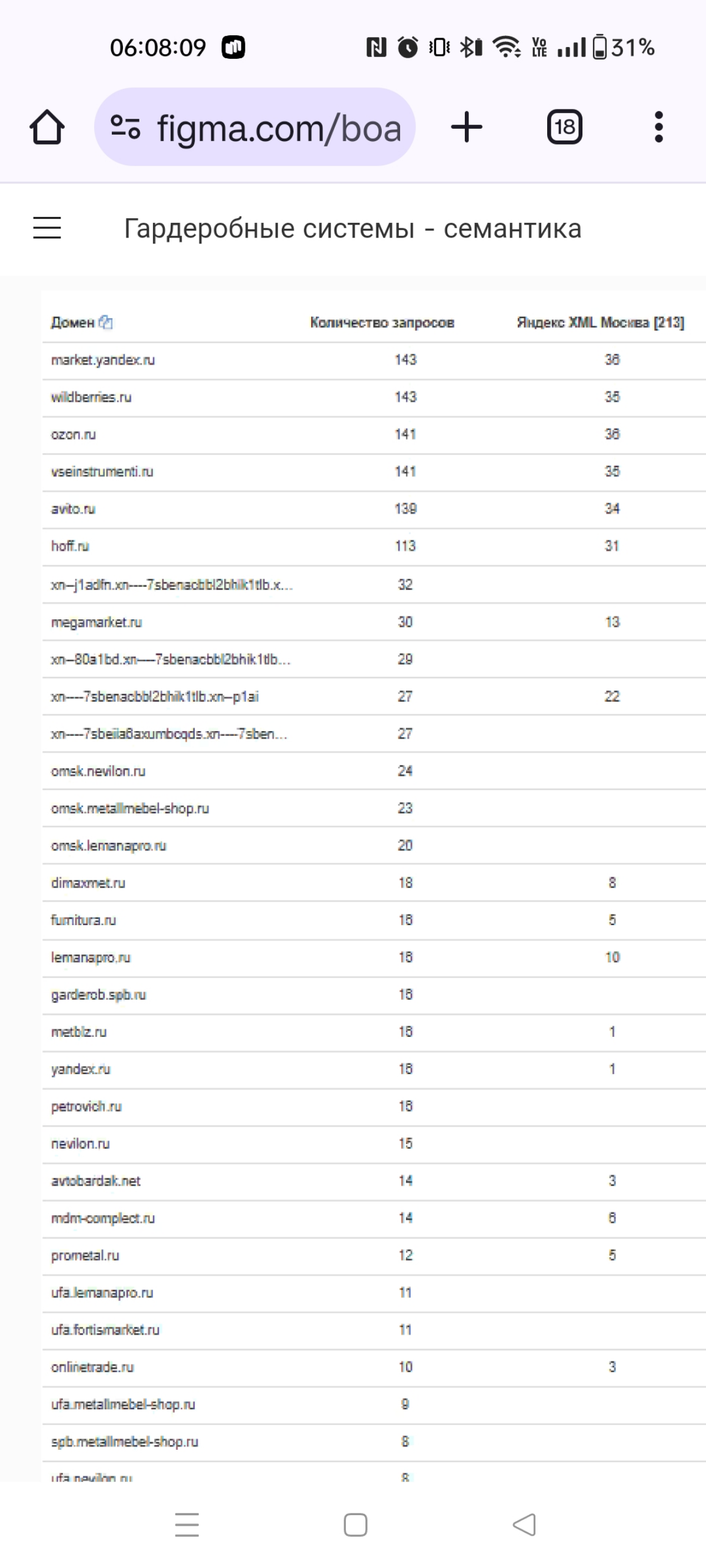 SEO анализ регионального продвижения | Сетка — социальная сеть от hh.ru