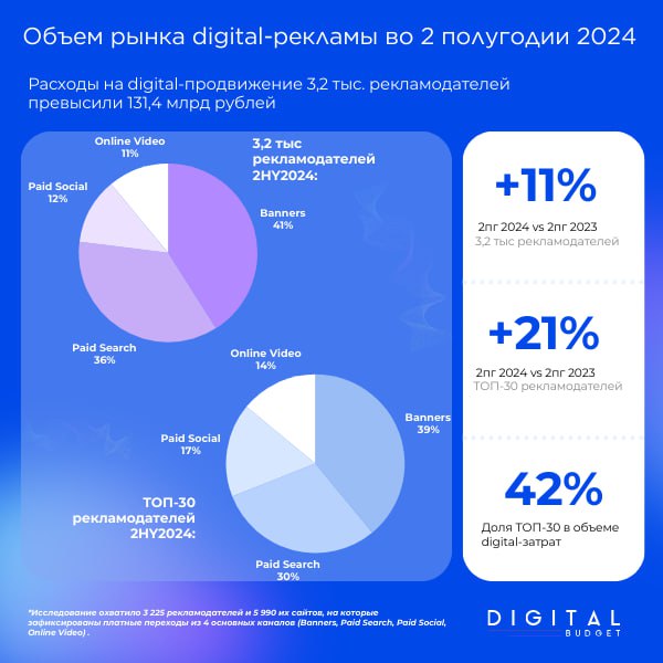 ⚡️ Во втором полугодии 2024 года затраты на digital-продвижение среди 3,2 тыс | Сетка — социальная сеть от hh.ru