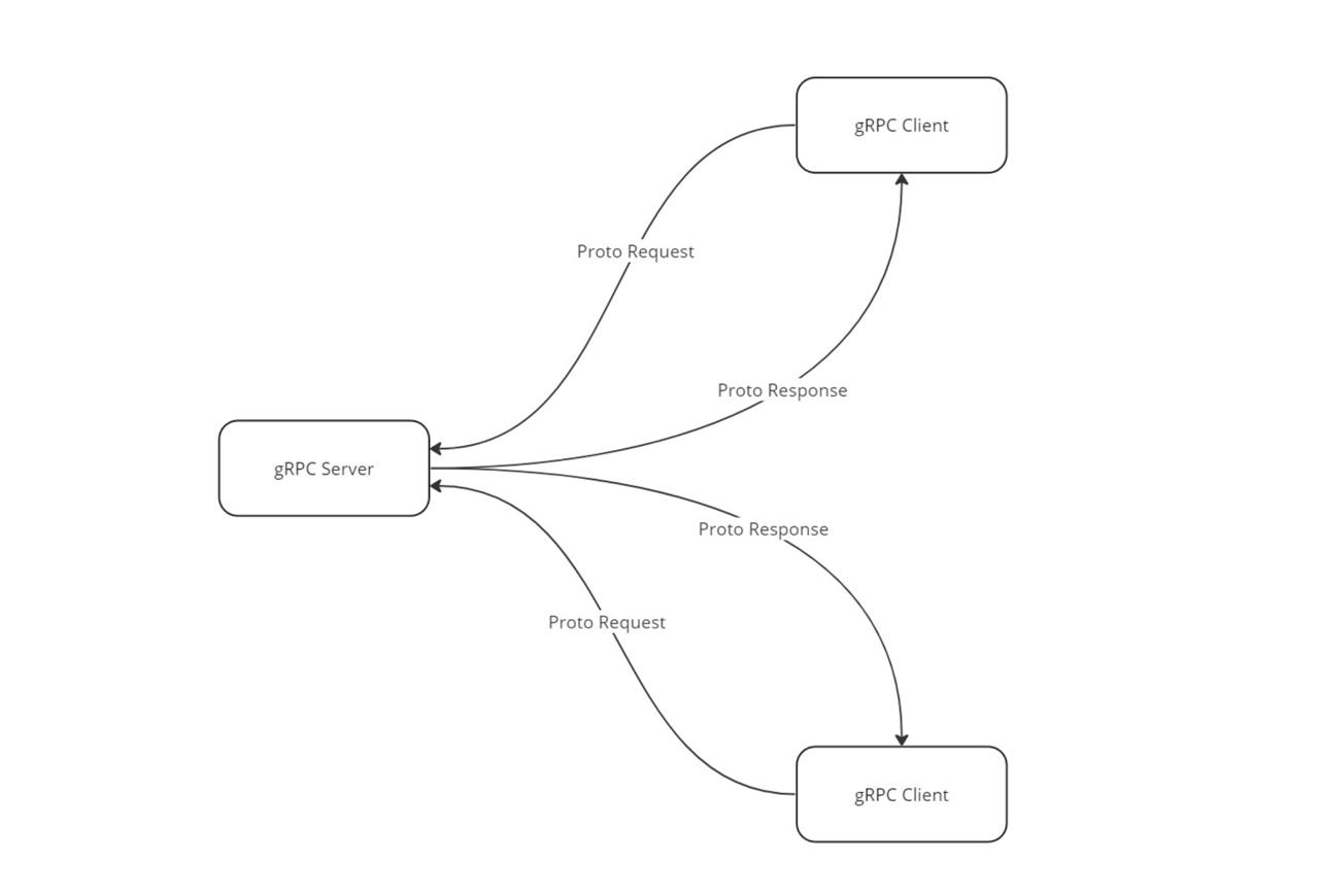 gRPC — это современный высокопроизводительный фреймворк для удаленного вызова процедур (RPC), разработанный Google | Сетка — социальная сеть от hh.ru