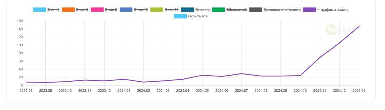 SEO: когда твоя работа действительно помогает бизнесу расти
Одно из самых вдохновляющих ощущений в SEO — видеть, как твои рекомендации превращаются в реальные результаты | Сетка — социальная сеть от hh.ru