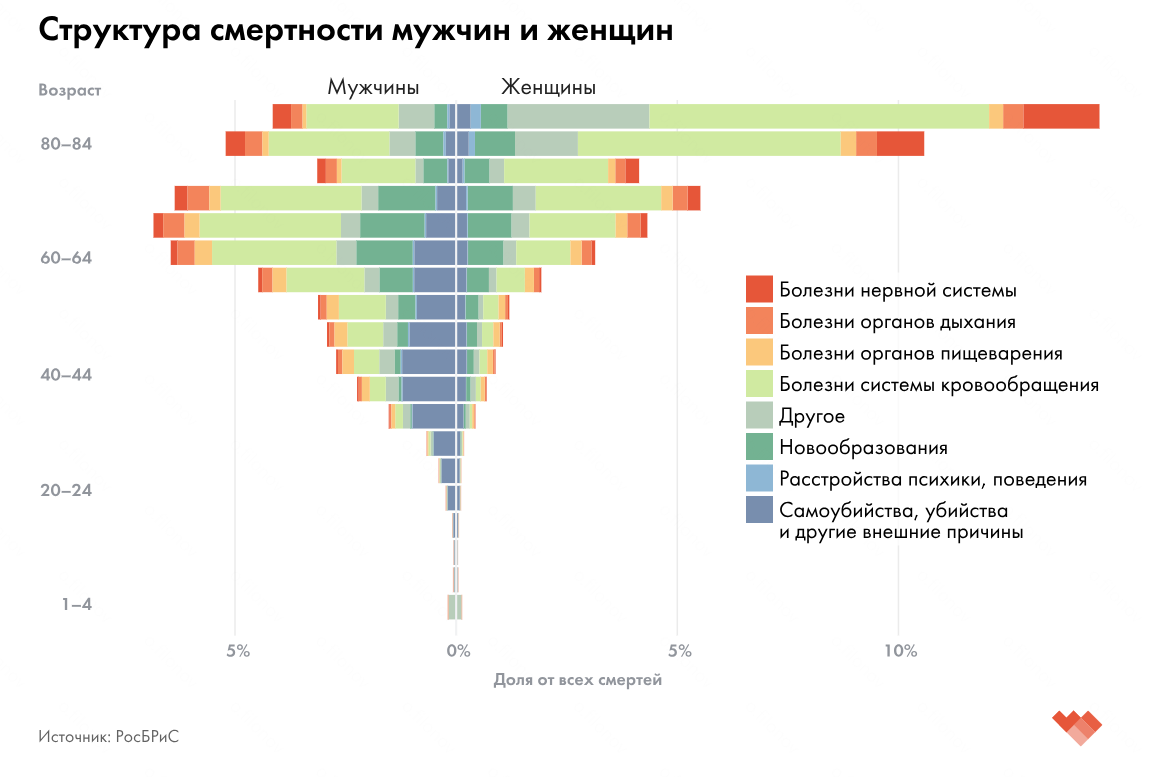 Как описательная статистика меняет отношение к риску: от чего мы умираем? 🩺😷
📊 Статистика за 2023 год
🚗 ДТП: 132к аварий, 14,5к погибших и 166,5к раненых
😷 Онкология: 674к новых выявленных случаев заб... | Сетка — социальная сеть от hh.ru