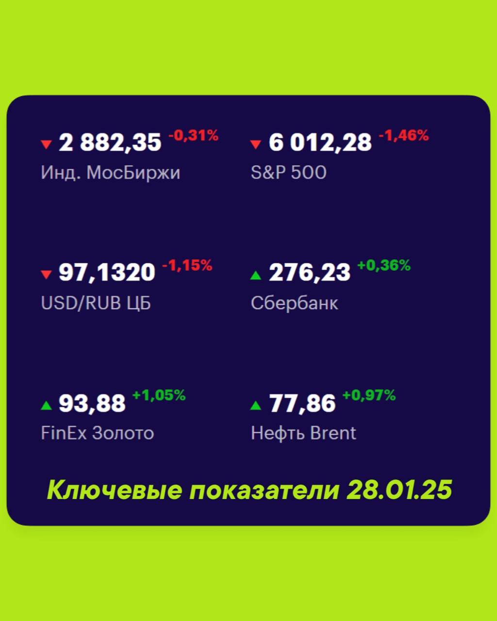 Друзья, ключевые
показатели на 28 января 📊
МосБиржа — 2 882,35 -0,31% 📉
S&P 500 — 6012,28 -1,46% 📉
USD/RUB 97,1320 -1,15% 📉
Сбер 276,23 +0,36% 📈
FinEx Золото 93,88 +1,05% 📈
Нефть Brent 77,86 +0,97% 📈
... | Сетка — социальная сеть от hh.ru