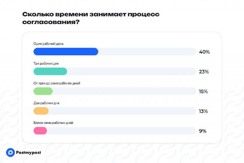 Бесконечные согласования контента 
Ребята из Postmypost опросили 300 SMM-специалистов на предмет согласования контента | Сетка — социальная сеть от hh.ru