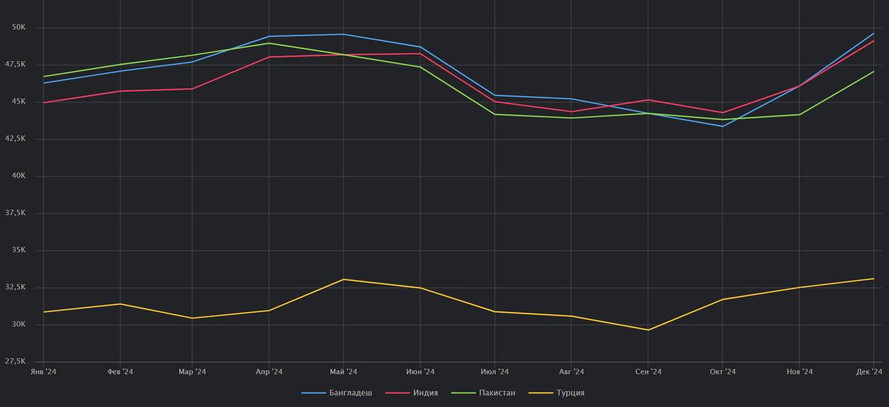 Представляем аналитический продукт «Цена разборки судов на металлом»
Цены представлены для ведущих локаций разборки судов в разных валютах (рубли, дирхамы, доллары, юани) за тонну лёгкого веса судна с... | Сетка — социальная сеть от hh.ru