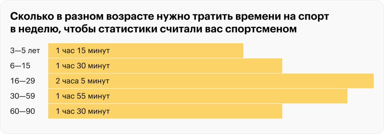 Друзья, интересная статистика. Если вы занимаетесь физической активностью хотя бы раз в неделю, вы уже считаетесь спортсменом. Главное — начать 😉 | Сетка — социальная сеть от hh.ru