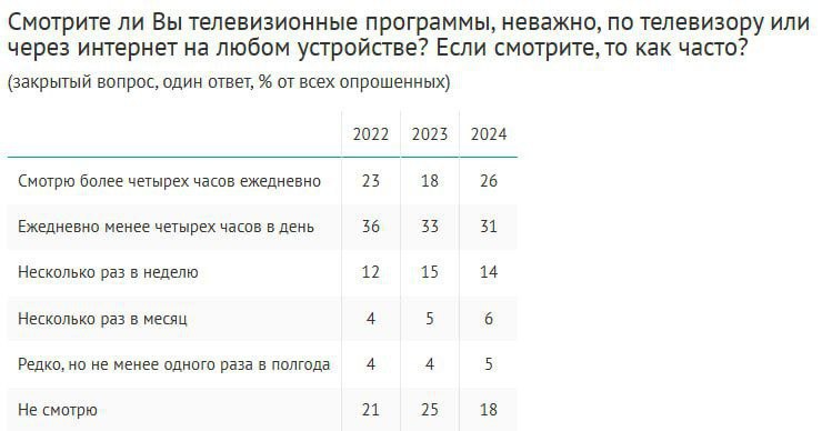⚡️ Просмотр ТВ в России
🗯 57% россиян смотрят ТВ программы ежедневно, что на 6 п.п. больше, чем год назад | Сетка — социальная сеть от hh.ru