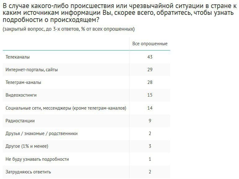 ⚡️ Просмотр ТВ в России
🗯 57% россиян смотрят ТВ программы ежедневно, что на 6 п.п. больше, чем год назад | Сетка — социальная сеть от hh.ru