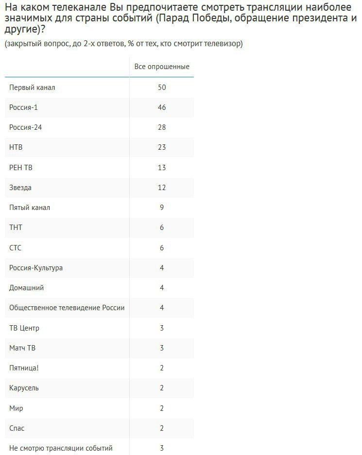 ⚡️ Просмотр ТВ в России
🗯 57% россиян смотрят ТВ программы ежедневно, что на 6 п.п. больше, чем год назад | Сетка — социальная сеть от hh.ru