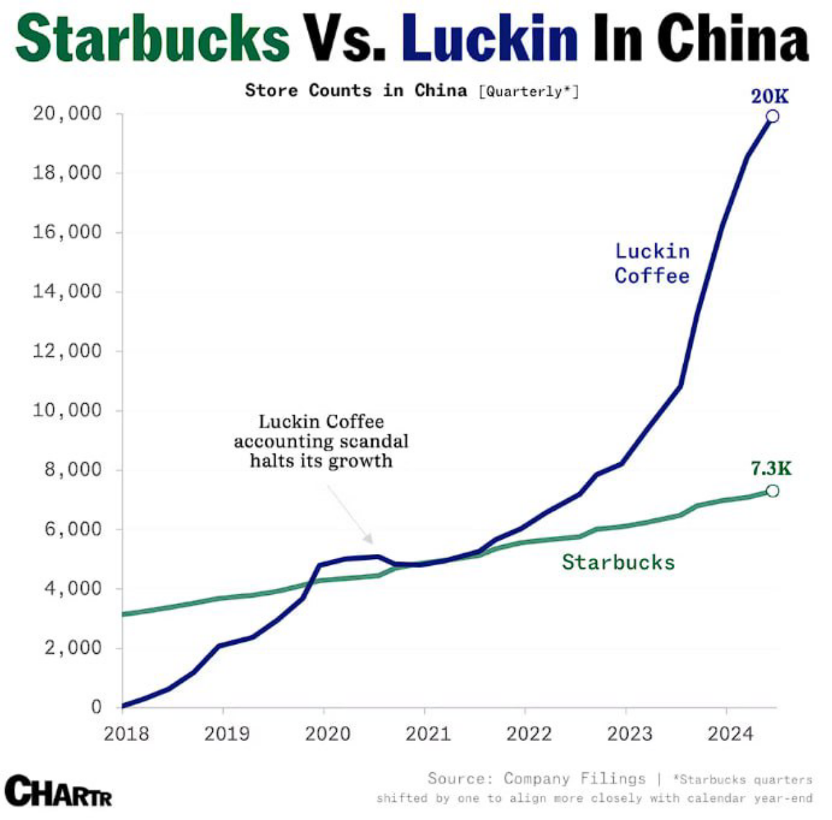 Как китайцы победили Starbucks
Рынок Поднебесной - это очень лакомый кусок для глобальных потребительских брендов (ещё бы, учитывая количество платежеспособных человеков) | Сетка — социальная сеть от hh.ru