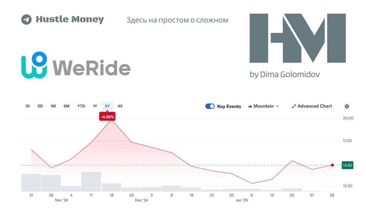 А продолжим закономерно тем, с чего начинали))
Китайцы - WeRide - империя роботакси🚗
В 30 городах 9-ти стран WeRide уже управляют роботачками, а теперь они нацелились на Ближний Восток, Японию и ЕС
Ко... | Сетка — социальная сеть от hh.ru
