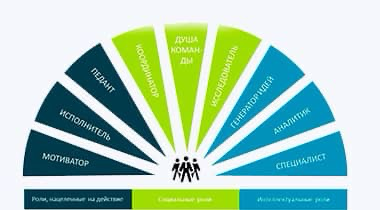 🧠Шейпер, душа или перфекционист? Кто нужен вашей команде для успеха
Вы когда-нибудь задумывались, почему одна команда побеждает, а другая — топчется на месте, даже если люди в ней одинаково талантливы... | Сетка — социальная сеть от hh.ru