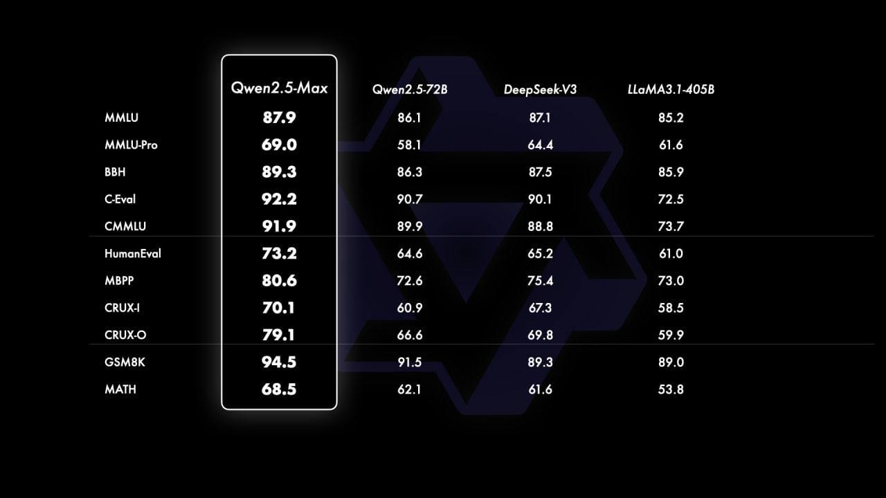 ⚡️ DeepSeek уже УБИЛИ... ДРУГИЕ КИТАЙЦЫ — Alibaba сбросили новую модель Qwen2.5-Max.
— Это одна из самых УМНЫХ нейронок | Сетка — социальная сеть от hh.ru