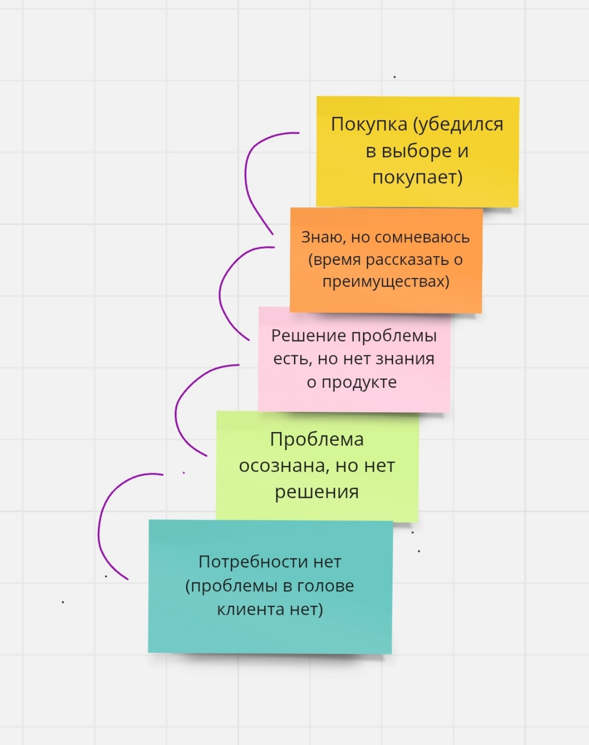 Лестница Бена Ханта: клиенту нужен не товар, клиенту нужно решение проблемы. | Сетка — социальная сеть от hh.ru