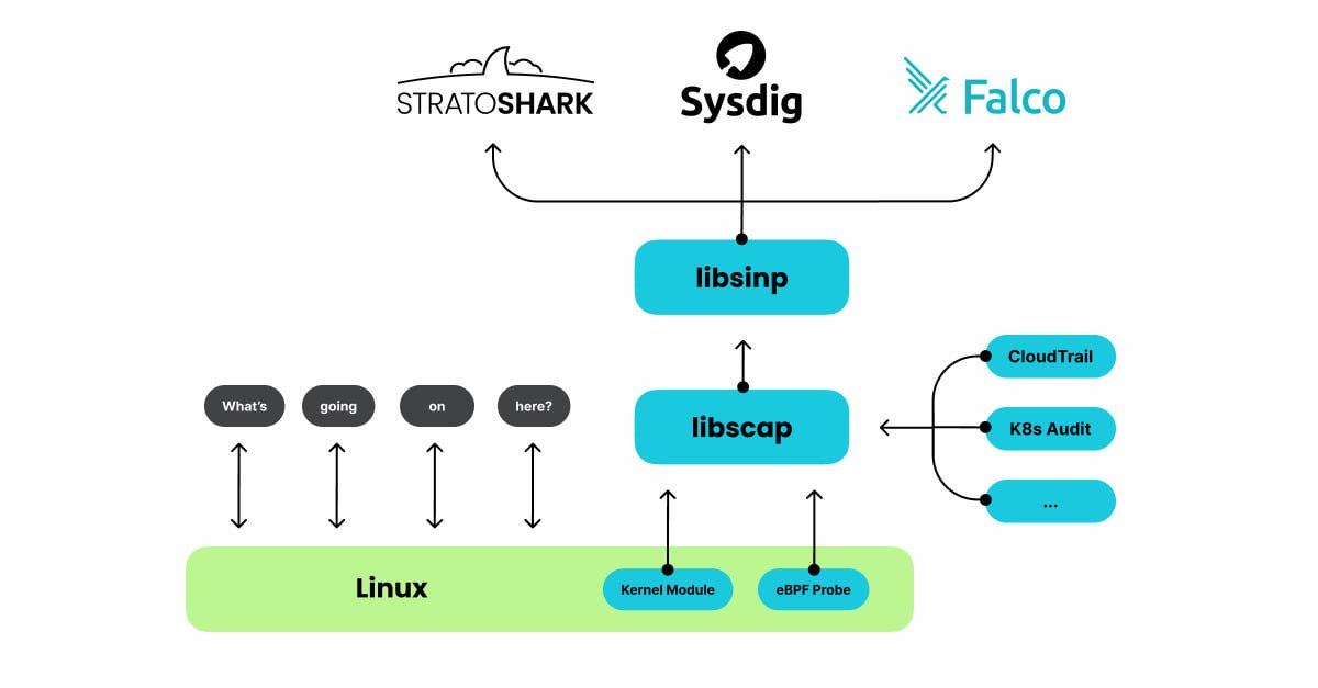 Those Aren't Packets: How Stratoshark Brings the Power of Wireshark to the Cloud
https://blog.wireshark.org/2025/01/those-arent-packets/ | Сетка — социальная сеть от hh.ru