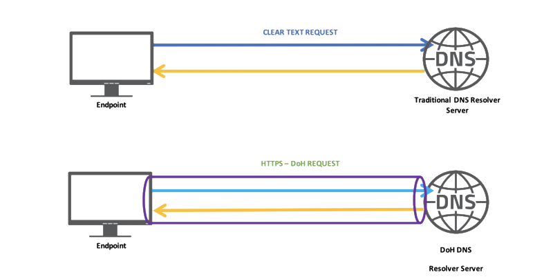 Защитите себя от интернет-мошенников с DoHGuard (DNS over HTTPS Guard) от KODUARVE OÜ!
Сегодня киберпреступники всё чаще используют поддельные сайты и DNS-подмены, чтобы получить доступ к вашим личным... | Сетка — социальная сеть от hh.ru