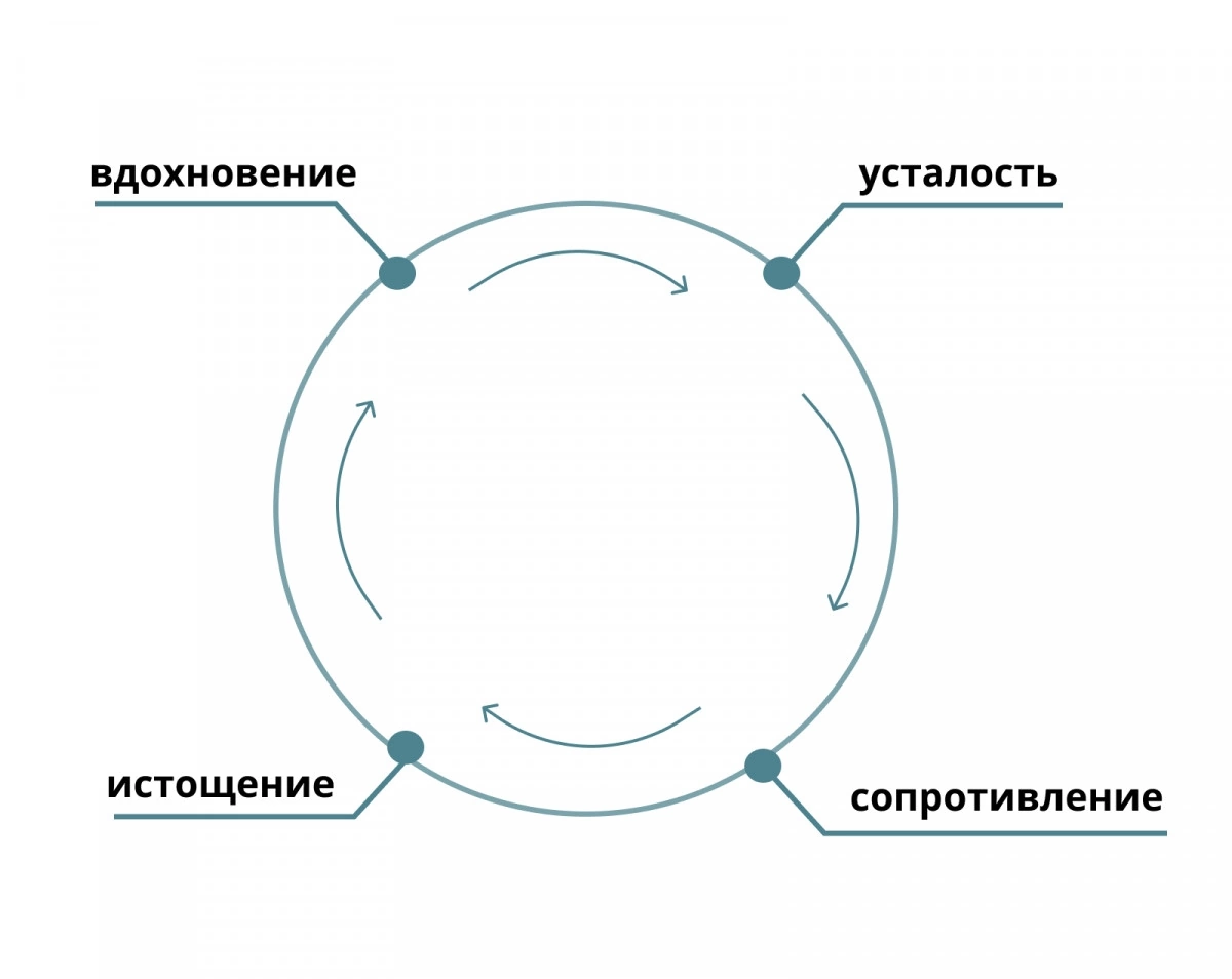 ВЫГОРАНИЕ. Как наконец выйти из замкнутого круга | Сетка — социальная сеть от hh.ru