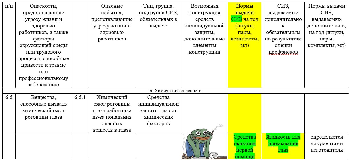 Аптечка - это СИЗ или не СИЗ?
⚠️ Судя по ЕТН, средства первой помощи - это СИЗ!
А судя по ТК РФ надо смотреть техрегламент:
Средство индивидуальной защиты - средство, используемое для предотвращения и... | Сетка — социальная сеть от hh.ru