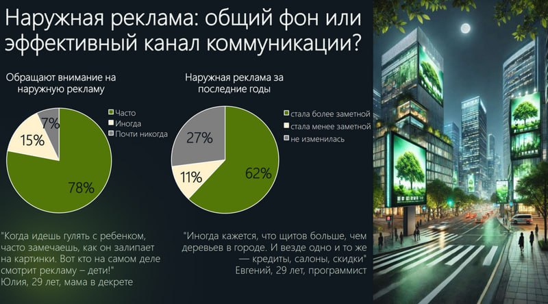 Агентство Vision провело исследование «Рекламный шум или городская мелодия: наружная реклама в восприятии россиян».
Основные выводы:
⚡️ Внимание на наружную рекламу обращают 78% потребителей | Сетка — социальная сеть от hh.ru