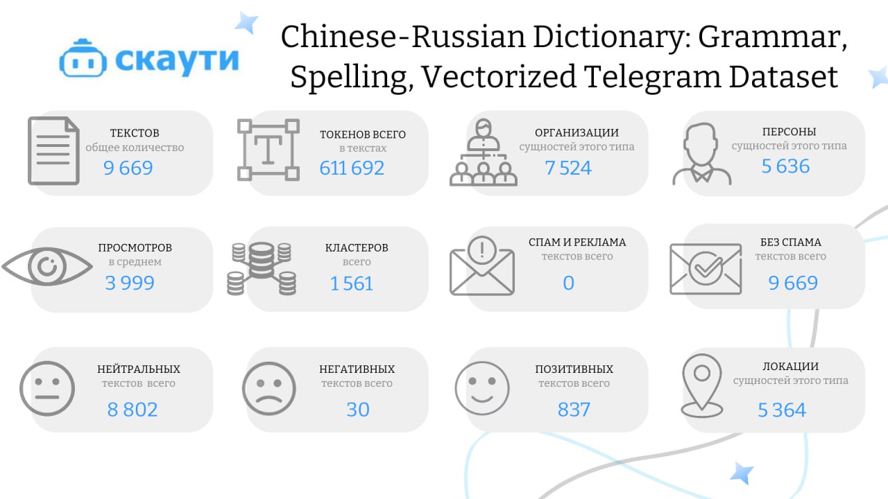 📊 Еженедельный датасет: Китайско-русский словарь и грамматика
Привет, друзья! На этой неделе делимся уникальным лингвистическим датасетом — Chinese-Russian Dictionary: Grammar, Spelling, Vectorized, к... | Сетка — социальная сеть от hh.ru