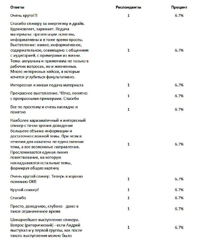Что дал эксперимент с внедрением принципов марафона в работу
Как я уже писал выше, эксперимент над собой дал неожиданный эффект | Сетка — социальная сеть от hh.ru