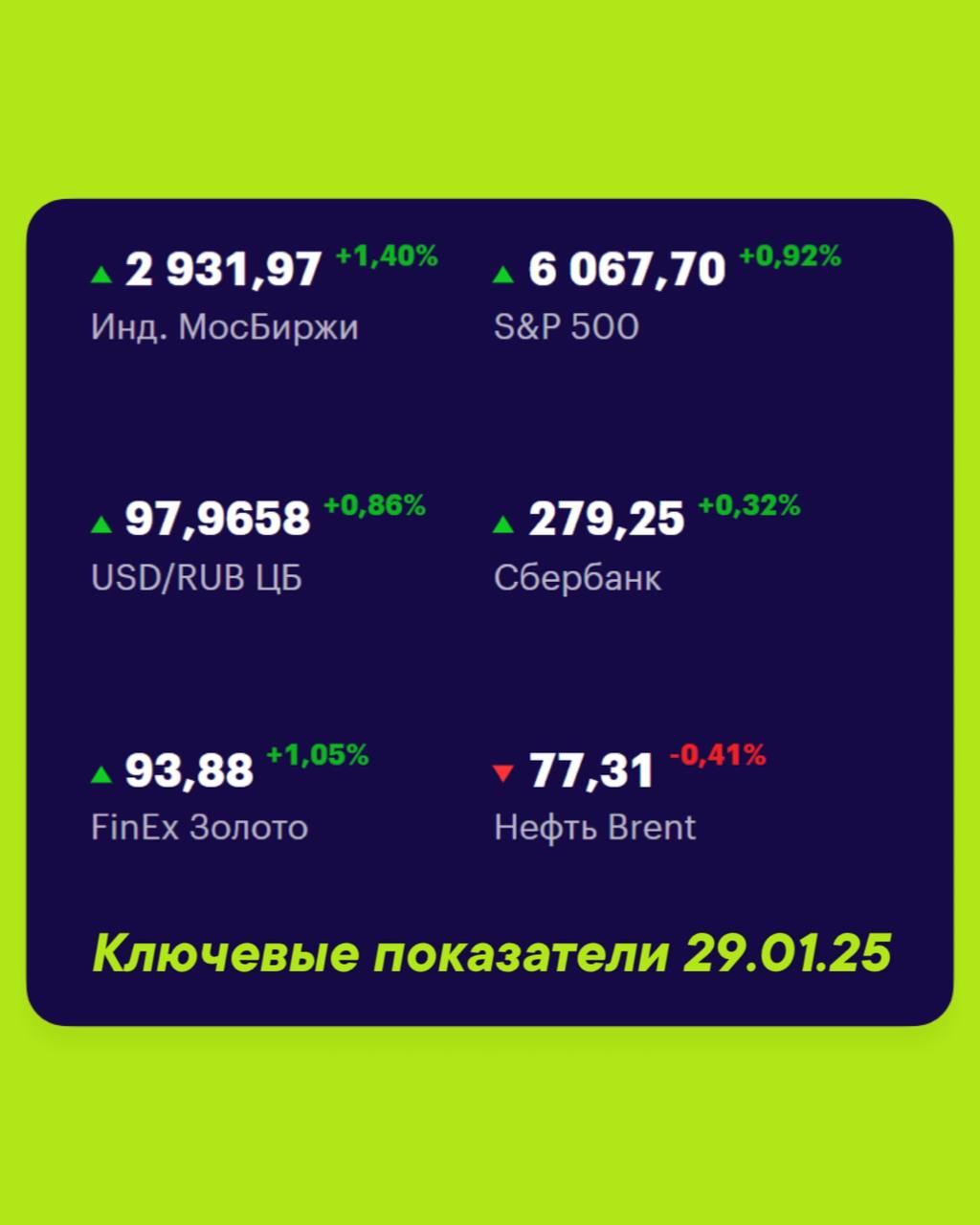 Друзья, ключевые
показатели на 29 января 📊
МосБиржа — 2 931,97 +1,40% 📈
S&P 500 — 6067,70 +0,92% 📈
USD/RUB 97,9658 +0,86% 📈
Сбер 279,25 +0,32% 📈
FinEx Золото 93,88 +1,05% 📈
Нефть Brent 77,86 +0,97% 📉
... | Сетка — социальная сеть от hh.ru