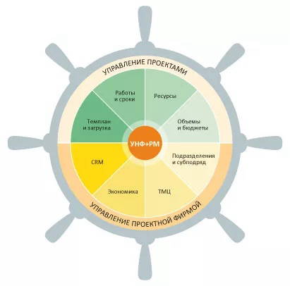 1С: УНФ + РМ: Ваш проводник в мире проектного управления🚀 | Сетка — социальная сеть от hh.ru