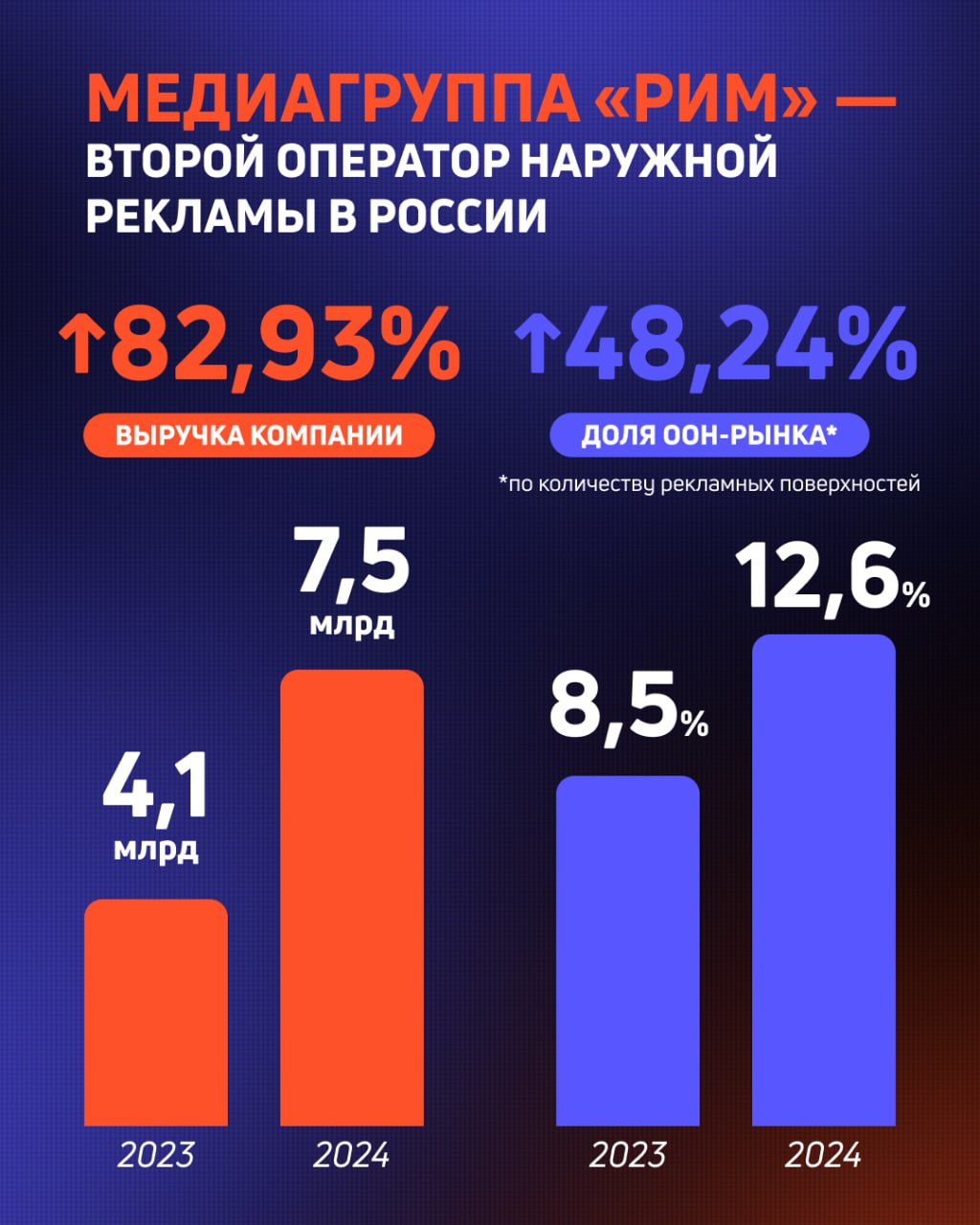Итоги 2024 года РИМа - второго оператора наружной рекламы в России | Сетка — социальная сеть от hh.ru