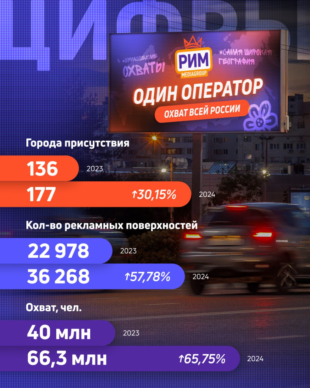 Итоги 2024 года РИМа - второго оператора наружной рекламы в России | Сетка — социальная сеть от hh.ru