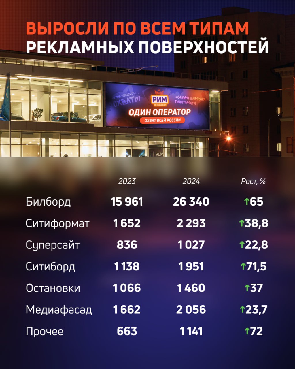 Итоги 2024 года РИМа - второго оператора наружной рекламы в России | Сетка — социальная сеть от hh.ru
