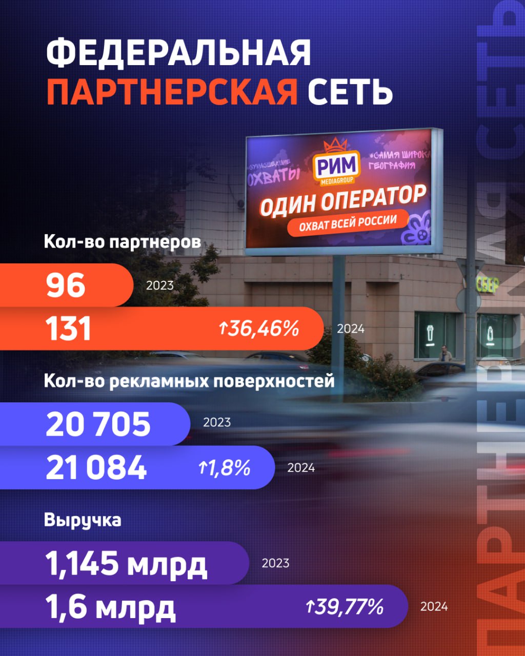Итоги 2024 года РИМа - второго оператора наружной рекламы в России | Сетка — социальная сеть от hh.ru