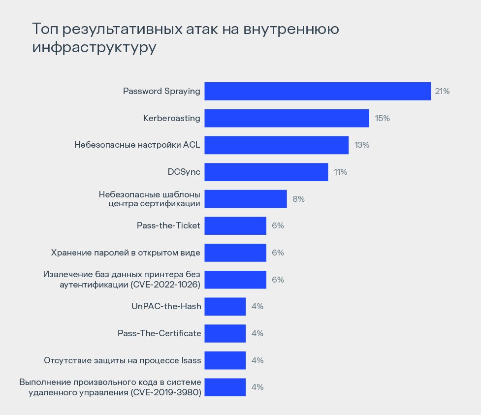 «Бастион»: в 2024 году киберпреступники установили новый рекорд по атакам на российский бизнес — рост на 20% год к годуРоссийская ИБ-компания «Бастион» представила результаты анализа защищенности 300 ... | Сетка — социальная сеть от hh.ru